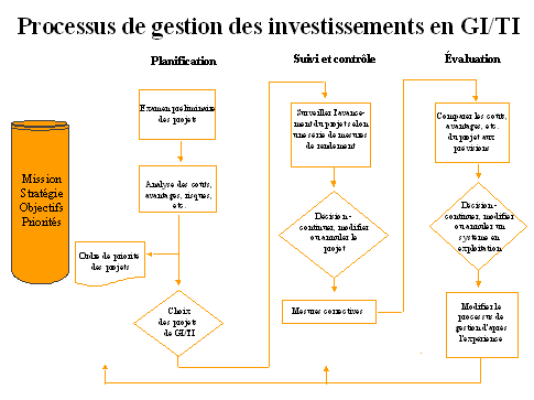 Processus de gestion des investissements en GI/TI