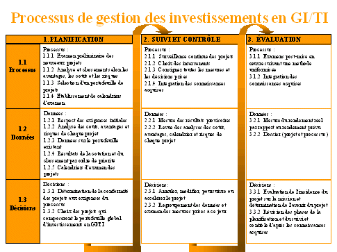 Processus de gestion des investissements en GI/TI