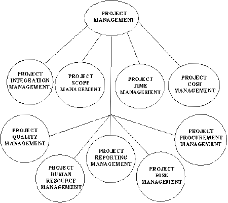 Figure 3. Sub-core Competency Areas under Project Management