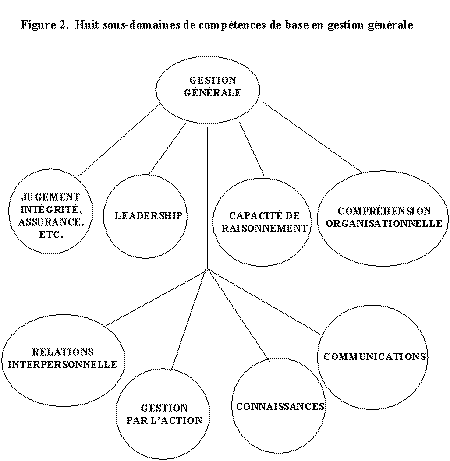 Figure 2. Huit sous-domaines de comptences de base en gestion gnrale