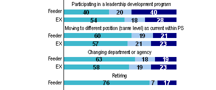 Priority in Career Goals;Refer to section 2, Career Goals/Mobility for information about the graphs