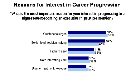 Reasons for Interest in Career Progression; Refer to section 2.4 Motives for Career Progression for information about the graphs