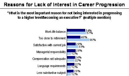 Reasons for Lack of Interest in Career Progression; Refer to section 2.5 Barriers to Career Progression for information about the graphs