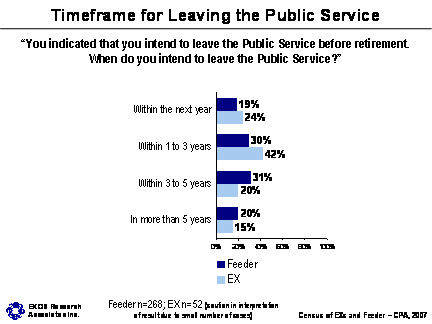 Timeframe for Leaving the Public Service; Refer to section 3.3 Timeframe for Leaving for information about the graphs