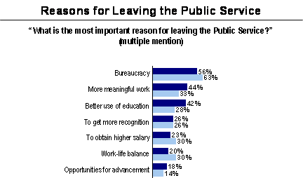 Reasons for Leaving the Public Service; Refer to section 3.5 Motives to Leave the Public Service for information about the graphs
