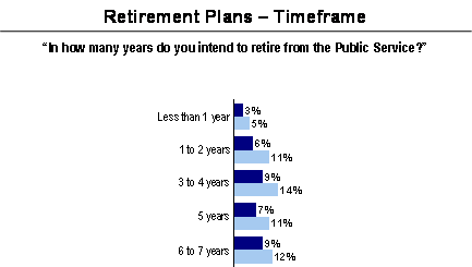 Retirement Plans - Timeframe; Refer to section 3.6 Retirement Plans for information about the graphs