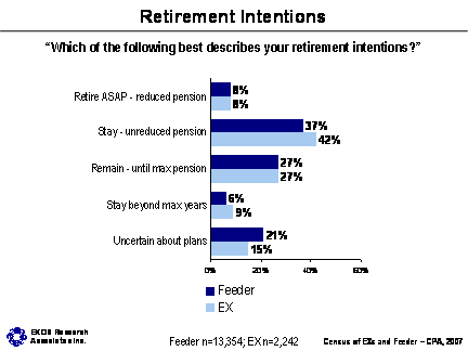 Retirement Intentions; Refer to section 3.6 Retirement Plans for information about the graphs