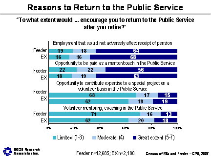 Reasons to Return to the Public Service; Refer to section 3.8 Returning to The Public Service for information about the graphs