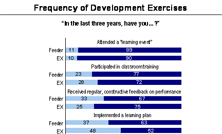 Frequency of Development; Refer to section 4.3 Frequency of Development Exercises for information about the graphs