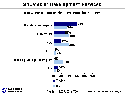 Sources of Development Services; Refer to section 4.3 Frequency of Development Exercises for information about the graphs
