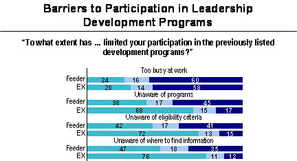 Barriers to Participation in Leadership Development Programs; Refer to section 4.5 Barriers to Participating in Leadership Development Programs for information about the graphs