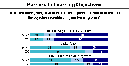 Barriers to Learning Objectives; Refer to section 4.7 Barriers to Learning Objectives for information about the graphs