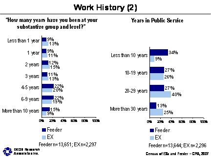 Work History (2); Refer to section 5.6 Work History for information about the graphs