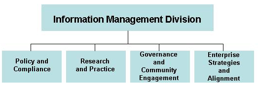 Graphic 2: Information Management Division Organizational Structure