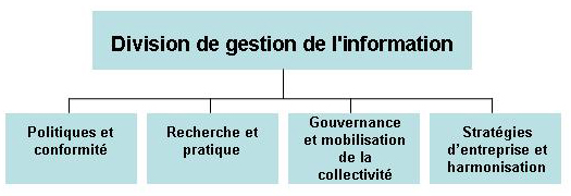 Graphique 2 : la structure organisationnelle de la Division de la gestion de l'information
