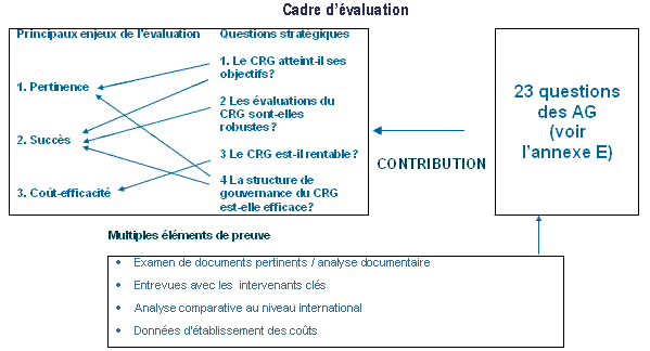 Figure 1: Cadre d’évaluation
