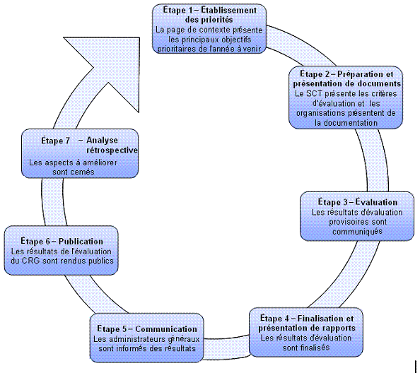 Figure 3 : Processus d’évaluation du CRG