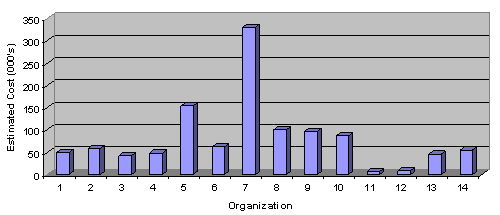 Figure 4: 2008/09 MAF Assessment Estimated Total Cost per Organization