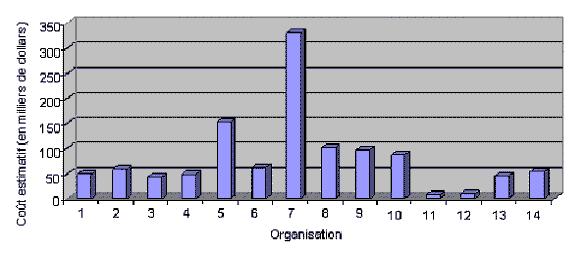 Figure 4 : Coût total estimatif de l’évaluation du CRG en 2008-2009 par organisation