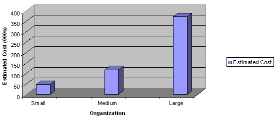 Figure 5: 08/09 MAF Assessment Estimated Cost for Three Sample Organizations