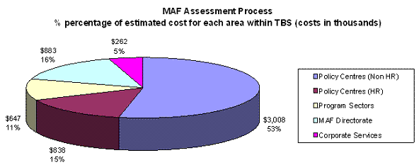 Figure 6: Estimates of MAF Assessment Costs within TBS by Sector