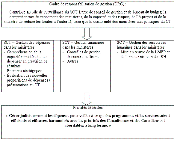 Figure 9 : organigramme de Harmonisation du CRG avec les priorités du gouvernement
