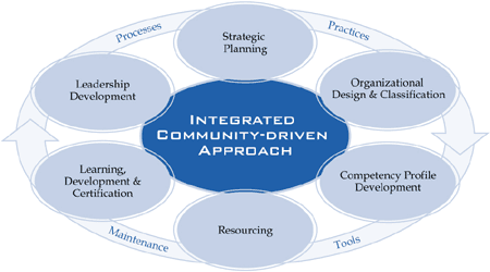 ORO Community Development Model