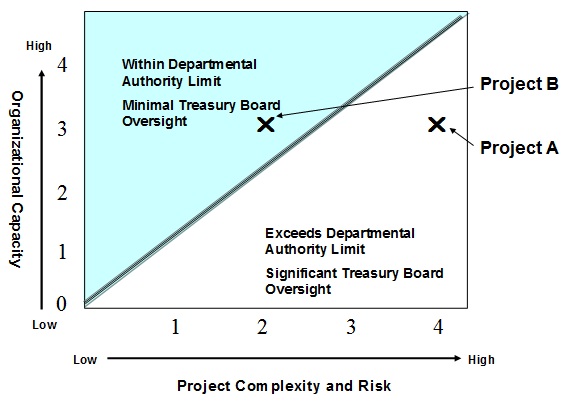 Figure 1: Project Approval and Expenditure Authority