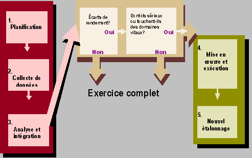 Annexe A - Modèle intégré d'analyse comparative