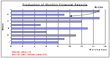 Graph 3 - Production of Monthly Financial Reports