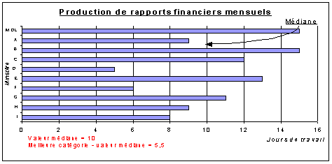 Graphique 3 - Production de rapports financiers mensuels