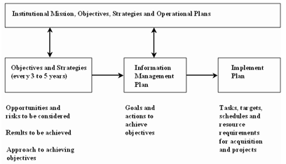 Figure 1: A typical information management planning framework