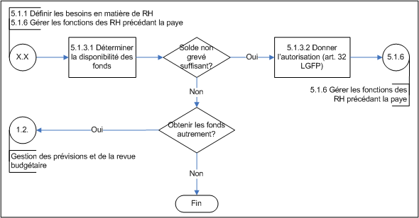 Figure 8 : Diagramme d'opérations de niveau 3 du sous-processus 5.1.3 Gérer la disponibilité des fonds