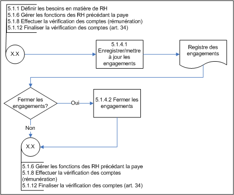 Figure 9 : Diagramme d'opérations de niveau 3 du sous-processus 5.1.4 Gérer les engagements