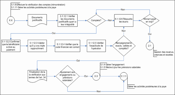 Figure 18  : Diagramme d'opérations de niveau 3 du  sous-processus 5.1.12 Finaliser la vérification des comptes