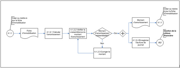 Diagramme d'opérations de niveau 3 – Calculer l'amortissement mensuel (sous-processus 4.1.2)