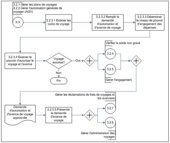 Diagramme d’opérations de niveau 3 du sous-processus 3.2.3 Gérer les demandes de voyage