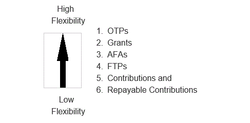 Figure 2: Range of flexibility chart