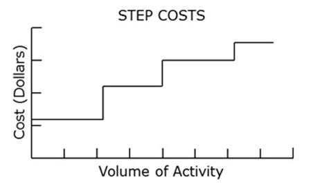 Step Costs
