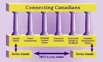 Connecting Canadians - graphic
