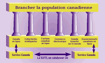 Brancher la population canadienne - graphique