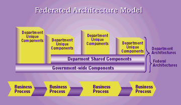 Federated Architecture Model - graphic