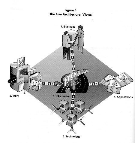 Figure 1 - Five Architectural Views