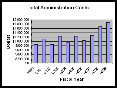 Total Administration Costs