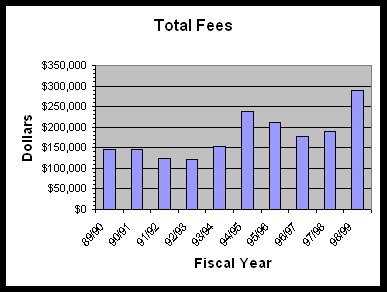Total fees