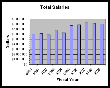 Total Salaries
