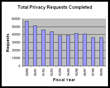 Total privacy requests completed