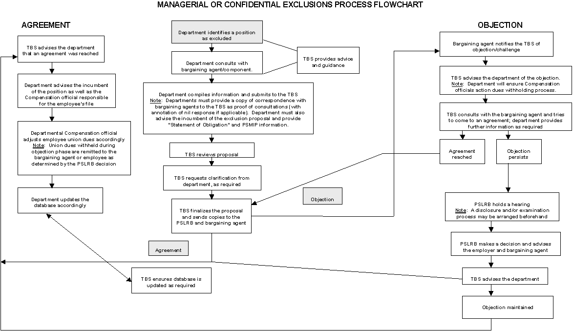 Managerial or Confidential Exclusions Process Flowchart