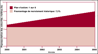 Représentation des minorités visibles Taux de recrutement historique (1990-1991 à 1998-1999) et scénario exposé dans le plan d'action : proportion de 1 sur 5