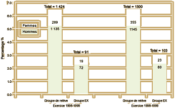 Présence des minorités visibles dans les groupes de relève* de la direction et le groupe de la direction, selon le sexe Exercices 1997-1998 et 1998-1999